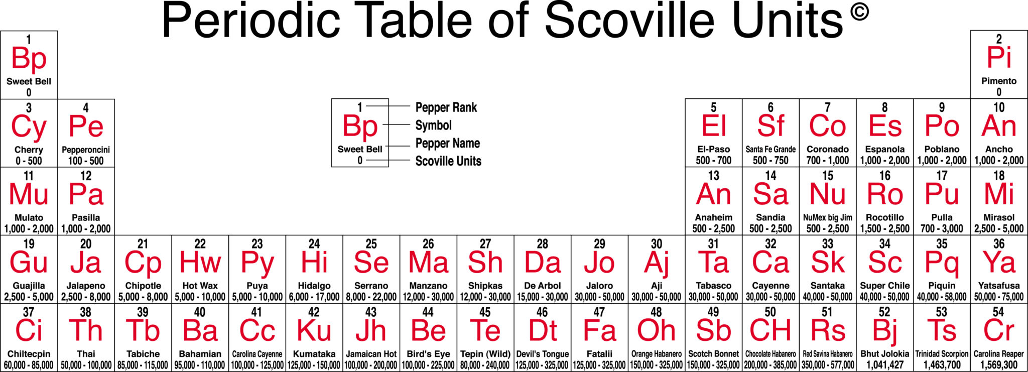 Periodic Table of Scoville Units.